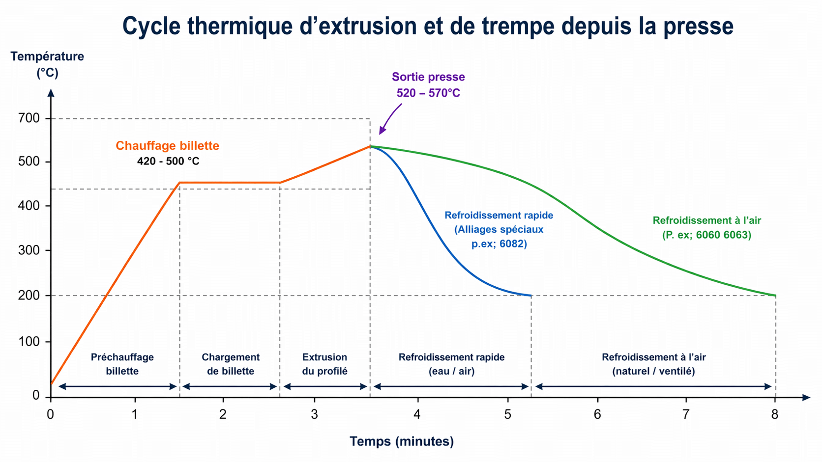 Cycle thermique d'extrusion